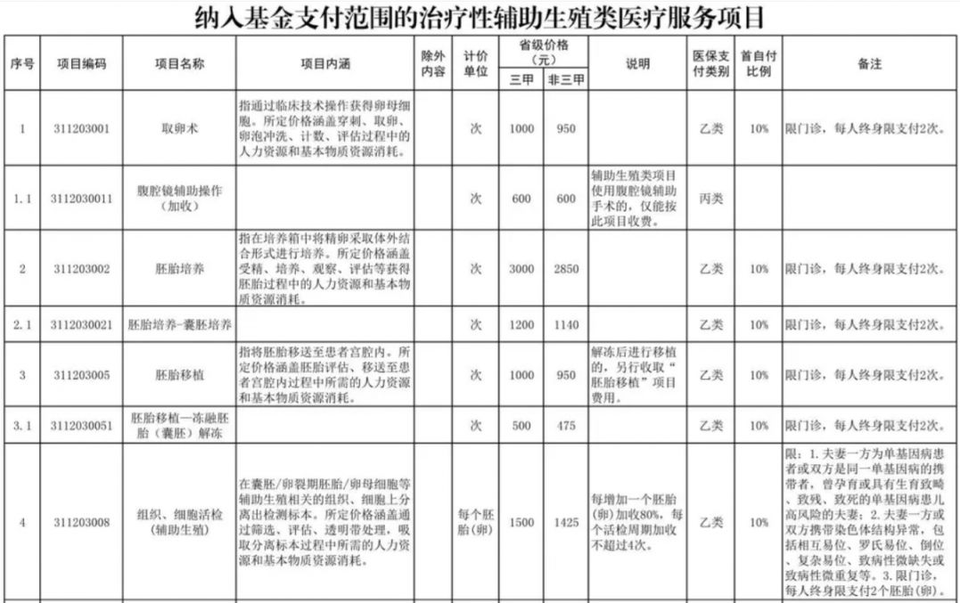 滁州辅助生殖纳入医保(辅助生殖纳入医保惠及百万人)