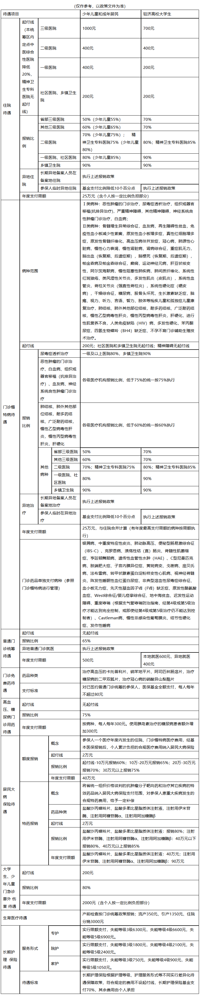 滁州城市医保报销比例(大病农保报销比例是多少)